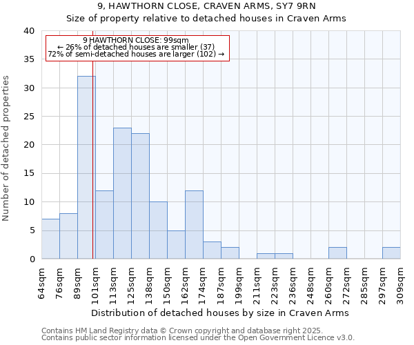 9, HAWTHORN CLOSE, CRAVEN ARMS, SY7 9RN: Size of property relative to detached houses houses in Craven Arms