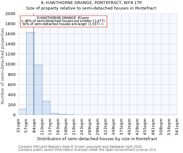 9, HAWTHORNE GRANGE, PONTEFRACT, WF8 1TP: Size of property relative to semi-detached houses houses in Pontefract