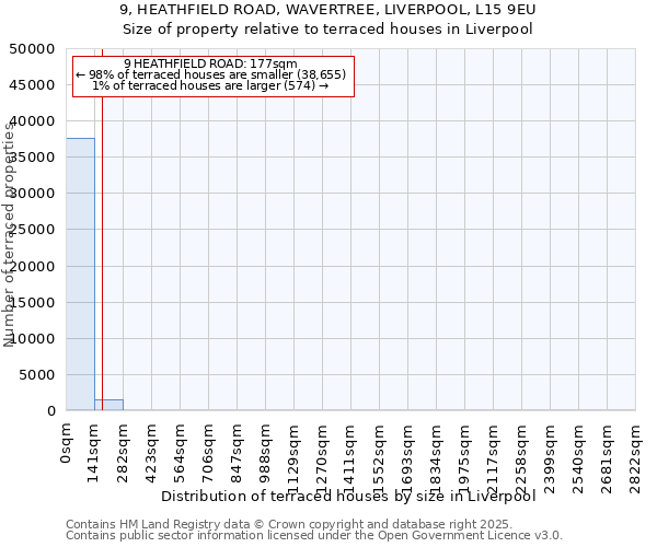 9, HEATHFIELD ROAD, WAVERTREE, LIVERPOOL, L15 9EU: Size of property relative to terraced houses houses in Liverpool