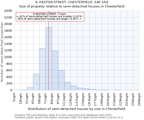 9, HEATON STREET, CHESTERFIELD, S40 3AQ: Size of property relative to semi-detached houses houses in Chesterfield