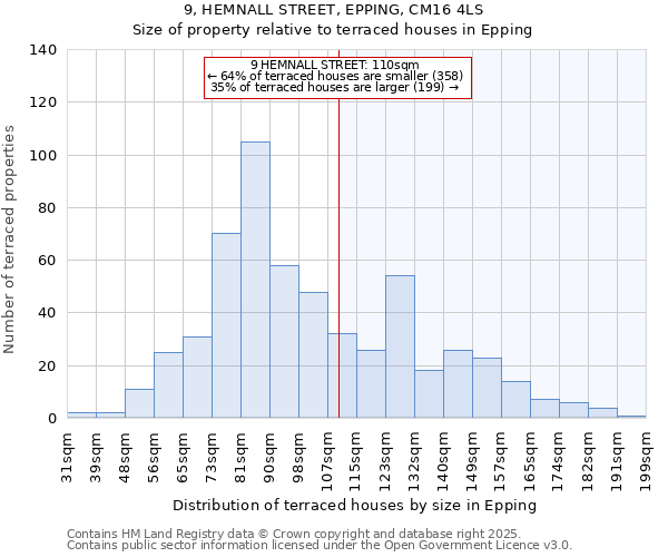 9, HEMNALL STREET, EPPING, CM16 4LS: Size of property relative to terraced houses houses in Epping