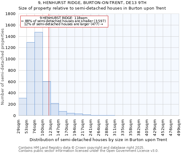 9, HENHURST RIDGE, BURTON-ON-TRENT, DE13 9TH: Size of property relative to semi-detached houses houses in Burton upon Trent