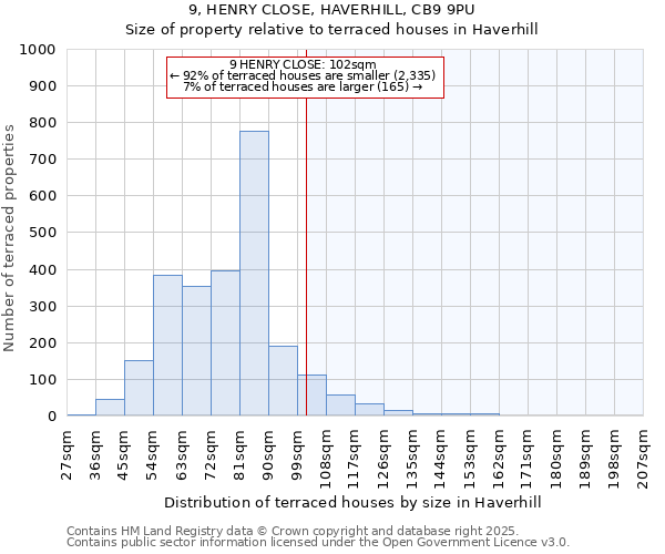 9, HENRY CLOSE, HAVERHILL, CB9 9PU: Size of property relative to terraced houses houses in Haverhill
