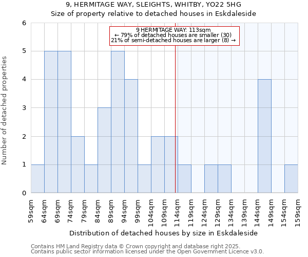 9, HERMITAGE WAY, SLEIGHTS, WHITBY, YO22 5HG: Size of property relative to detached houses houses in Eskdaleside