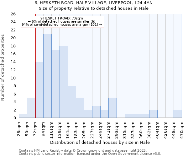 9, HESKETH ROAD, HALE VILLAGE, LIVERPOOL, L24 4AN: Size of property relative to detached houses houses in Hale