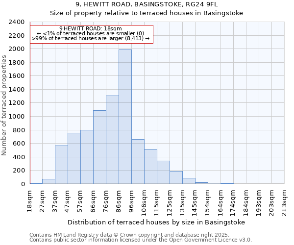 9, HEWITT ROAD, BASINGSTOKE, RG24 9FL: Size of property relative to terraced houses houses in Basingstoke