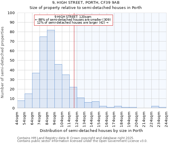 9, HIGH STREET, PORTH, CF39 9AB: Size of property relative to semi-detached houses houses in Porth