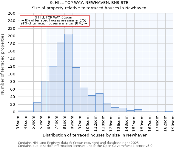 9, HILL TOP WAY, NEWHAVEN, BN9 9TE: Size of property relative to terraced houses houses in Newhaven