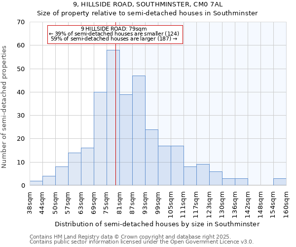 9, HILLSIDE ROAD, SOUTHMINSTER, CM0 7AL: Size of property relative to semi-detached houses houses in Southminster