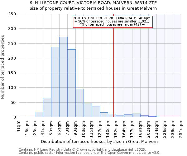 9, HILLSTONE COURT, VICTORIA ROAD, MALVERN, WR14 2TE: Size of property relative to terraced houses houses in Great Malvern