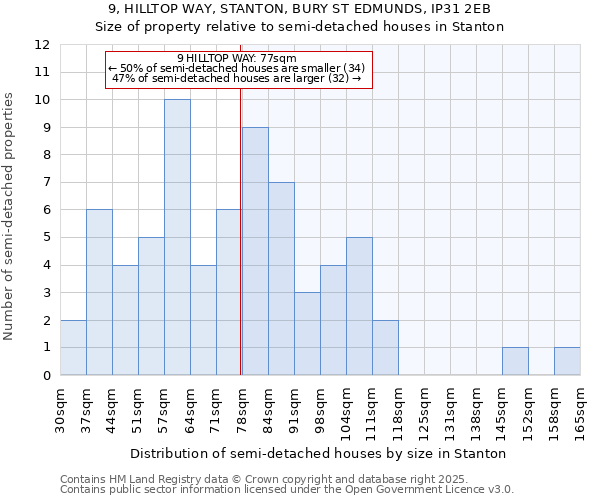 9, HILLTOP WAY, STANTON, BURY ST EDMUNDS, IP31 2EB: Size of property relative to semi-detached houses houses in Stanton