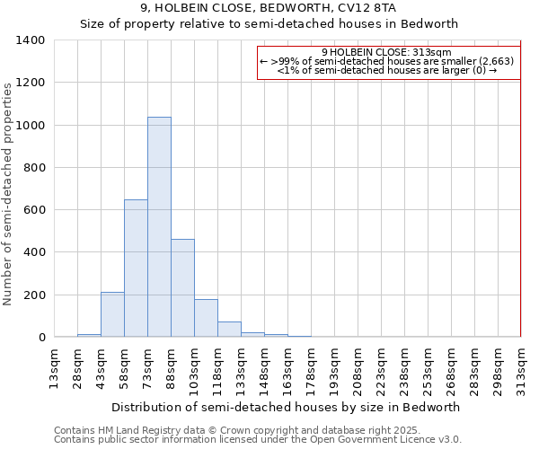 9, HOLBEIN CLOSE, BEDWORTH, CV12 8TA: Size of property relative to semi-detached houses houses in Bedworth