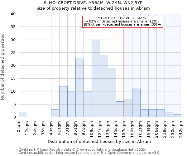 9, HOLCROFT DRIVE, ABRAM, WIGAN, WN2 5YP: Size of property relative to detached houses houses in Abram