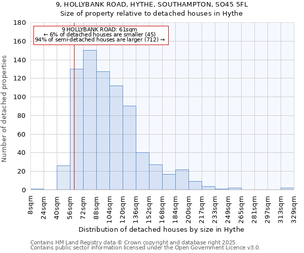 9, HOLLYBANK ROAD, HYTHE, SOUTHAMPTON, SO45 5FL: Size of property relative to detached houses houses in Hythe