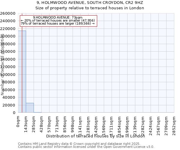 9, HOLMWOOD AVENUE, SOUTH CROYDON, CR2 9HZ: Size of property relative to terraced houses houses in London