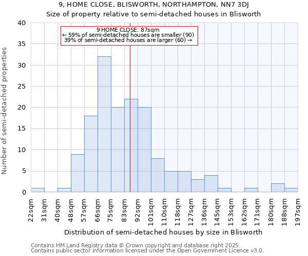 9, HOME CLOSE, BLISWORTH, NORTHAMPTON, NN7 3DJ: Size of property relative to semi-detached houses houses in Blisworth