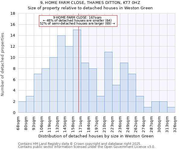9, HOME FARM CLOSE, THAMES DITTON, KT7 0HZ: Size of property relative to detached houses houses in Weston Green