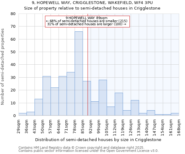 9, HOPEWELL WAY, CRIGGLESTONE, WAKEFIELD, WF4 3PU: Size of property relative to semi-detached houses houses in Crigglestone