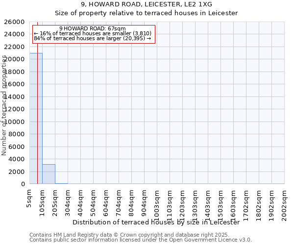 9, HOWARD ROAD, LEICESTER, LE2 1XG: Size of property relative to terraced houses houses in Leicester