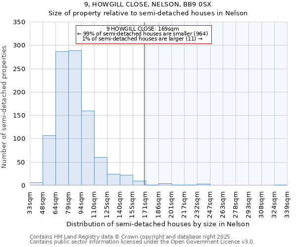 9, HOWGILL CLOSE, NELSON, BB9 0SX: Size of property relative to semi-detached houses houses in Nelson