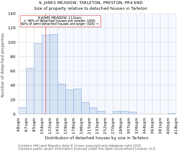 9, JANES MEADOW, TARLETON, PRESTON, PR4 6ND: Size of property relative to detached houses houses in Tarleton