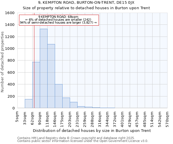 9, KEMPTON ROAD, BURTON-ON-TRENT, DE15 0JX: Size of property relative to detached houses houses in Burton upon Trent