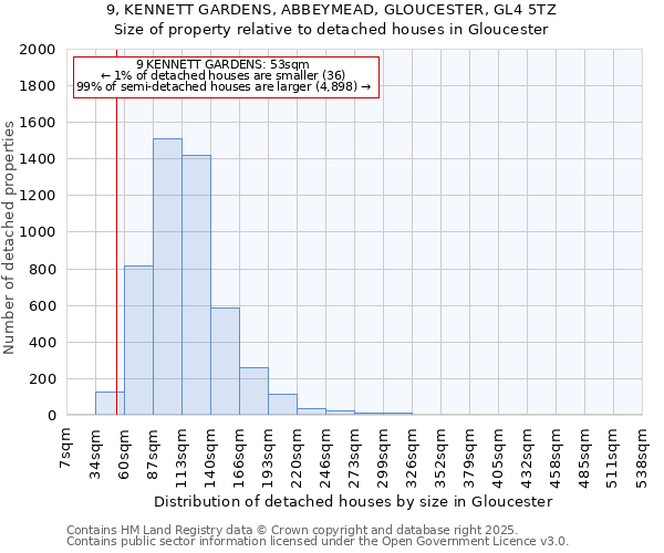 9, KENNETT GARDENS, ABBEYMEAD, GLOUCESTER, GL4 5TZ: Size of property relative to detached houses houses in Gloucester