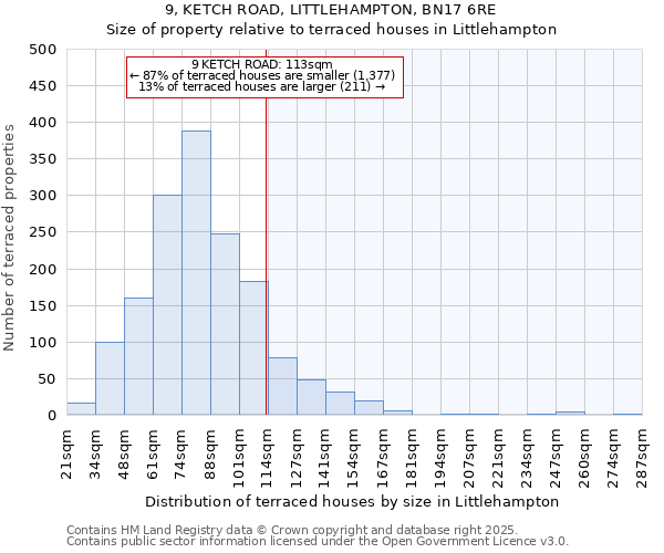 9, KETCH ROAD, LITTLEHAMPTON, BN17 6RE: Size of property relative to terraced houses houses in Littlehampton