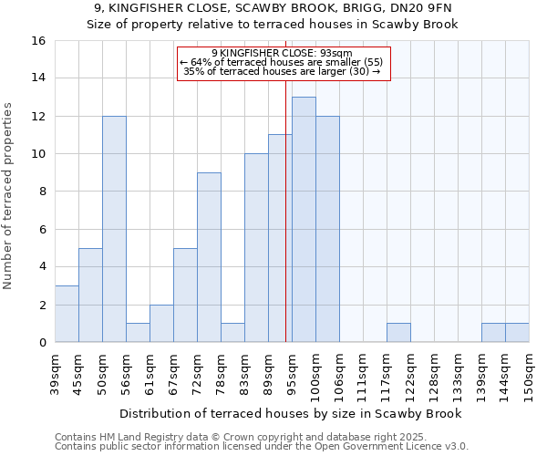 9, KINGFISHER CLOSE, SCAWBY BROOK, BRIGG, DN20 9FN: Size of property relative to terraced houses houses in Scawby Brook