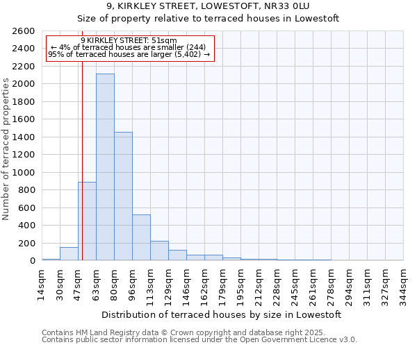 9, KIRKLEY STREET, LOWESTOFT, NR33 0LU: Size of property relative to terraced houses houses in Lowestoft
