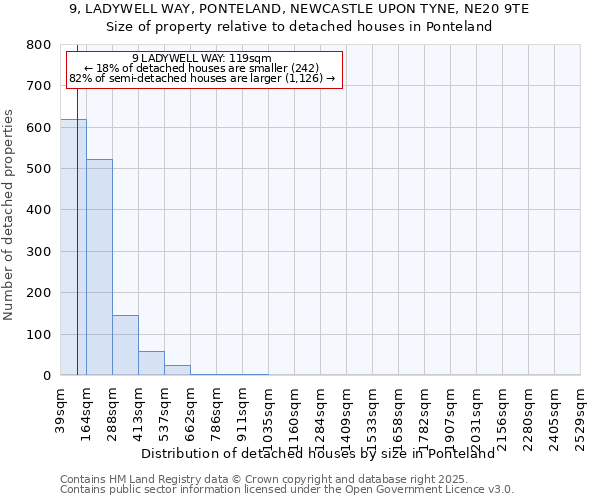 9, LADYWELL WAY, PONTELAND, NEWCASTLE UPON TYNE, NE20 9TE: Size of property relative to detached houses houses in Ponteland