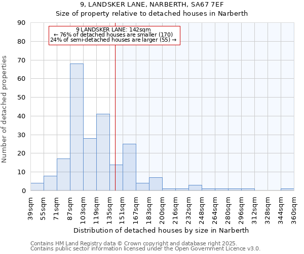 9, LANDSKER LANE, NARBERTH, SA67 7EF: Size of property relative to detached houses houses in Narberth