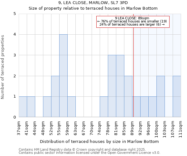 9, LEA CLOSE, MARLOW, SL7 3PD: Size of property relative to terraced houses houses in Marlow Bottom