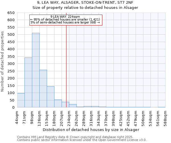 9, LEA WAY, ALSAGER, STOKE-ON-TRENT, ST7 2NF: Size of property relative to detached houses houses in Alsager