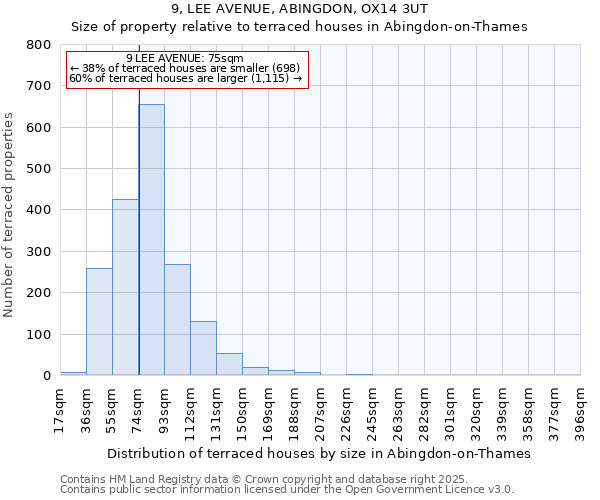 9, LEE AVENUE, ABINGDON, OX14 3UT: Size of property relative to terraced houses houses in Abingdon-on-Thames