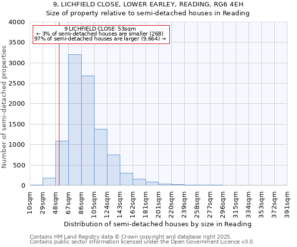 9, LICHFIELD CLOSE, LOWER EARLEY, READING, RG6 4EH: Size of property relative to semi-detached houses houses in Reading