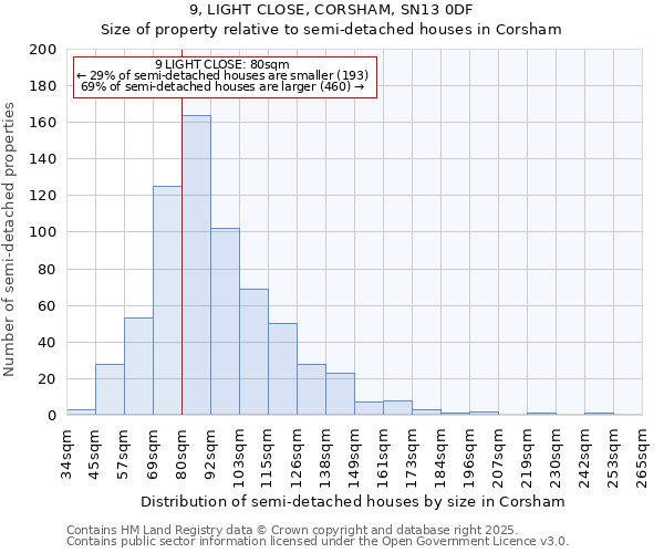 9, LIGHT CLOSE, CORSHAM, SN13 0DF: Size of property relative to semi-detached houses houses in Corsham