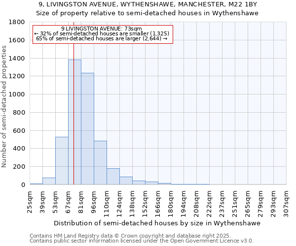 9, LIVINGSTON AVENUE, WYTHENSHAWE, MANCHESTER, M22 1BY: Size of property relative to semi-detached houses houses in Wythenshawe
