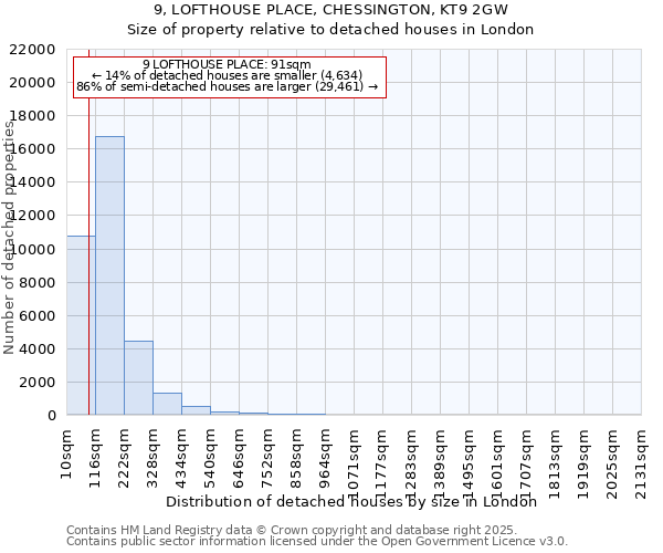 9, LOFTHOUSE PLACE, CHESSINGTON, KT9 2GW: Size of property relative to detached houses houses in London