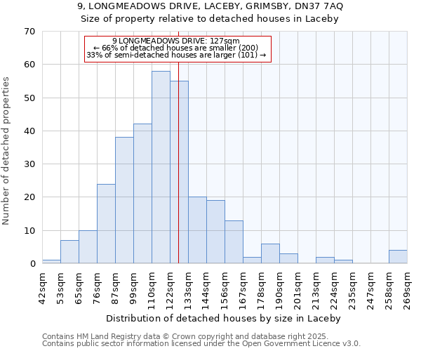 9, LONGMEADOWS DRIVE, LACEBY, GRIMSBY, DN37 7AQ: Size of property relative to detached houses houses in Laceby