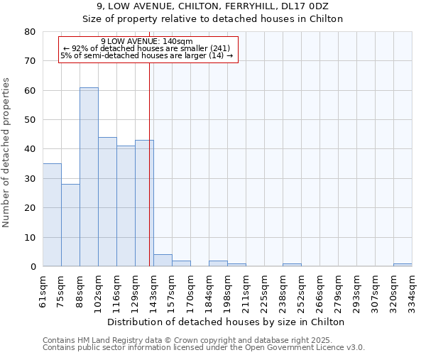 9, LOW AVENUE, CHILTON, FERRYHILL, DL17 0DZ: Size of property relative to detached houses houses in Chilton