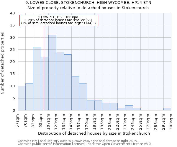 9, LOWES CLOSE, STOKENCHURCH, HIGH WYCOMBE, HP14 3TN: Size of property relative to detached houses houses in Stokenchurch