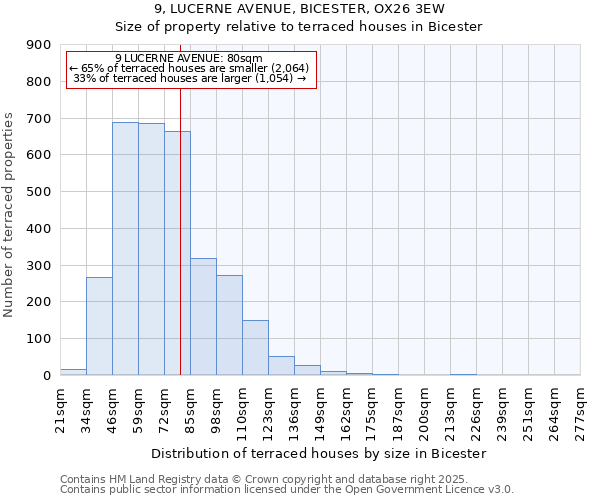 9, LUCERNE AVENUE, BICESTER, OX26 3EW: Size of property relative to terraced houses houses in Bicester