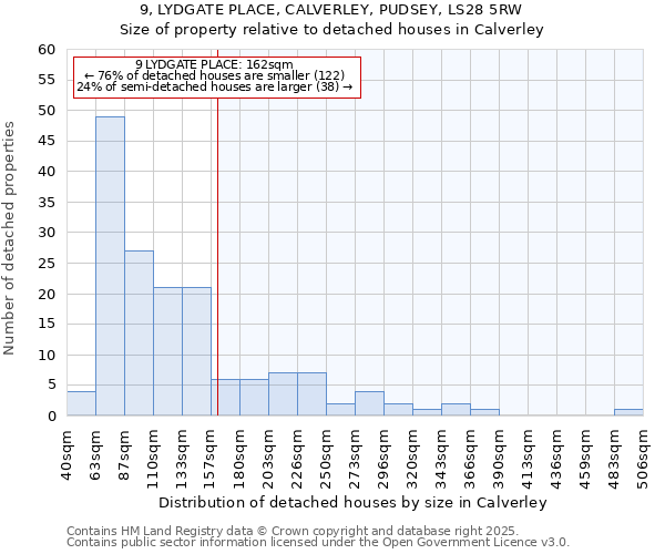 9, LYDGATE PLACE, CALVERLEY, PUDSEY, LS28 5RW: Size of property relative to detached houses houses in Calverley