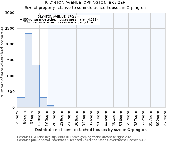 9, LYNTON AVENUE, ORPINGTON, BR5 2EH: Size of property relative to semi-detached houses houses in Orpington