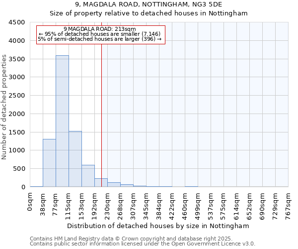 9, MAGDALA ROAD, NOTTINGHAM, NG3 5DE: Size of property relative to detached houses houses in Nottingham