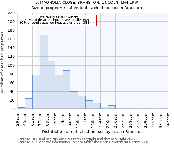 9, MAGNOLIA CLOSE, BRANSTON, LINCOLN, LN4 1PW: Size of property relative to detached houses houses in Branston