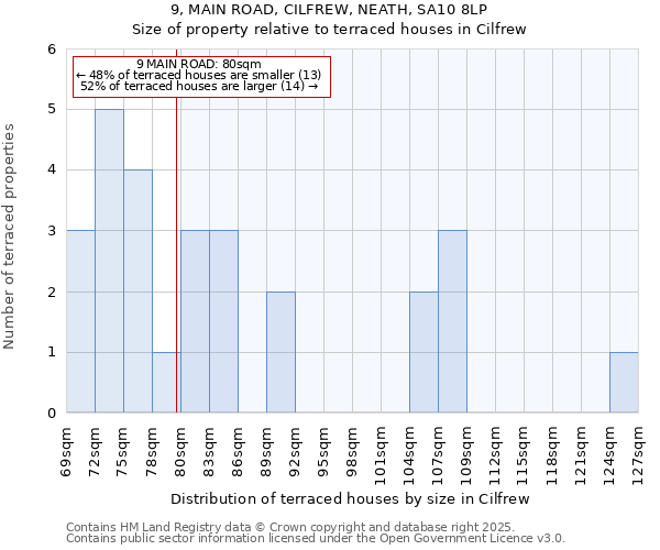 9, MAIN ROAD, CILFREW, NEATH, SA10 8LP: Size of property relative to terraced houses houses in Cilfrew