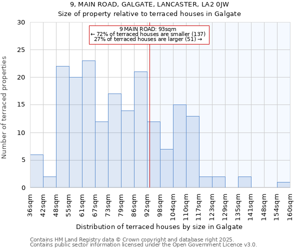 9, MAIN ROAD, GALGATE, LANCASTER, LA2 0JW: Size of property relative to terraced houses houses in Galgate