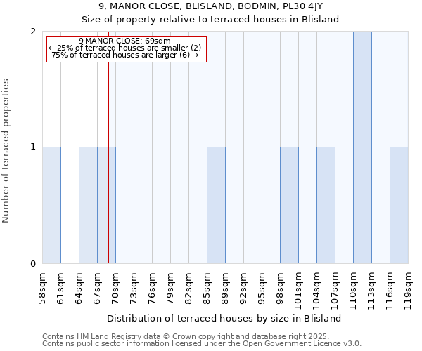 9, MANOR CLOSE, BLISLAND, BODMIN, PL30 4JY: Size of property relative to terraced houses houses in Blisland